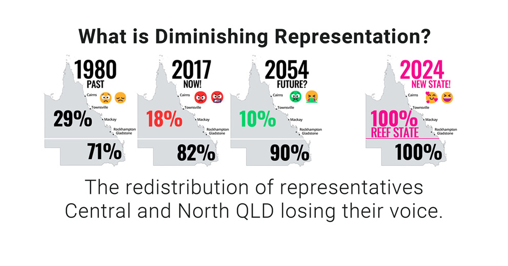 What is diminidhing representation?